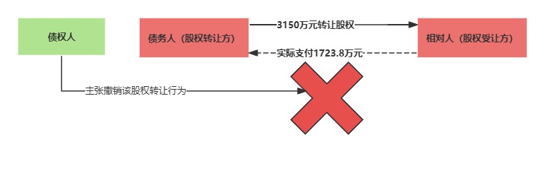 债权人撤销权诉讼：股权转让实付金额低于约定，构成低价转让吗？